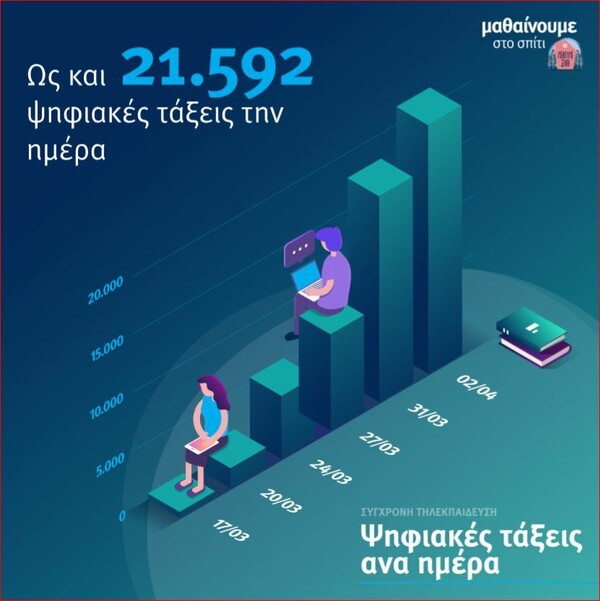 Εξ αποστάσεως εκπαίδευση: Πάνω από 1,8 εκατ. οι συμμετοχές μαθητών στις ψηφιακές τάξεις