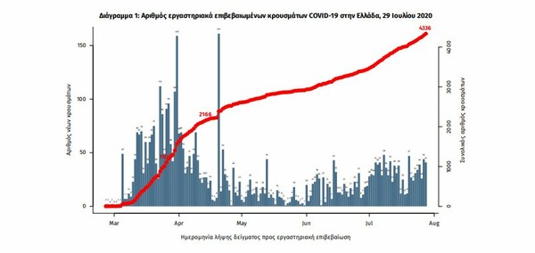 Κορωνοϊός: Ο «χάρτης» των νέων κρουσμάτων στην Ελλάδα- Τα 18 στην Αττική