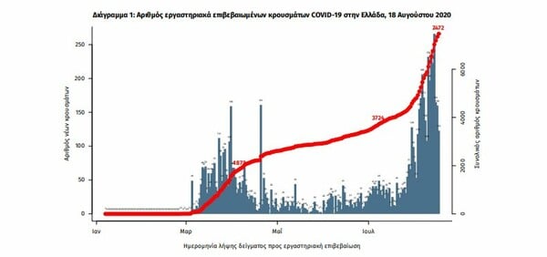 Ο «χάρτης» των νέων κρουσμάτων κορωνοϊού- Τα 168 σε Αττική και Θεσσαλονίκη