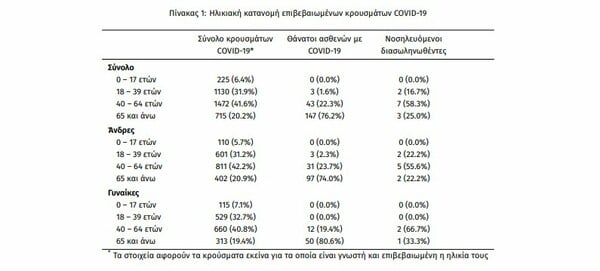 Κορωνοϊός στην Ελλάδα: 24 νέα κρούσματα τις τελευταίες 24 ώρες- Τα 4 εισαγόμενα