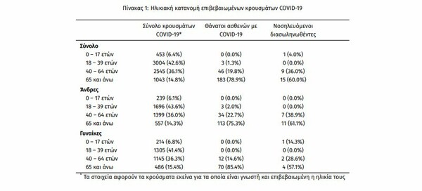 Ο «χάρτης» των νέων κρουσμάτων κορωνοϊού- Τα 168 σε Αττική και Θεσσαλονίκη