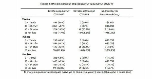 Ο «χάρτης» του κορωνοϊού: 79 νέες μολύνσεις στην Αττική- Στα 39 έτη ο μέσος όρος ηλικίας κρουσμάτων