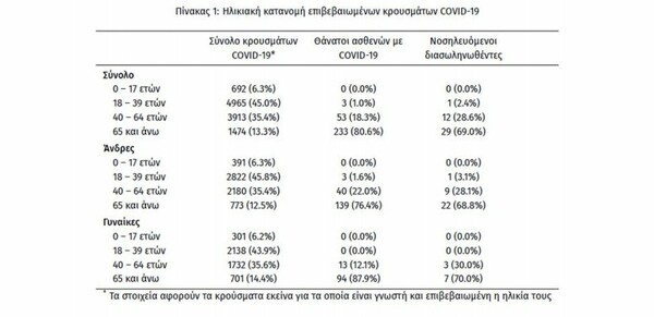 Κορωνοϊός: 101 κρούσματα στην Αττική -Άλλες 16 περιοχές στον σημερινό «χάρτη»