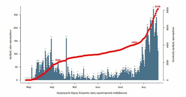 Κορωνοϊός στην Ελλάδα: 209 νέα κρούσματα και 3 θάνατοι σε 24 ώρες