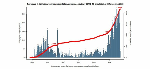 Νέο ρεκόρ κρουσμάτων κορωνοϊού στην Ελλάδα- 284 μέσα σε 24 ώρες