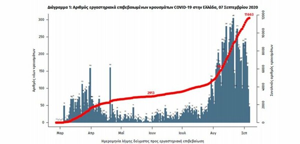 Κορωνοϊός: 101 κρούσματα στην Αττική -Άλλες 16 περιοχές στον σημερινό «χάρτη»