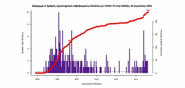 Ο «χάρτης» των νέων κρουσμάτων- Τα 157 σε Αττική και Θεσσαλονίκη