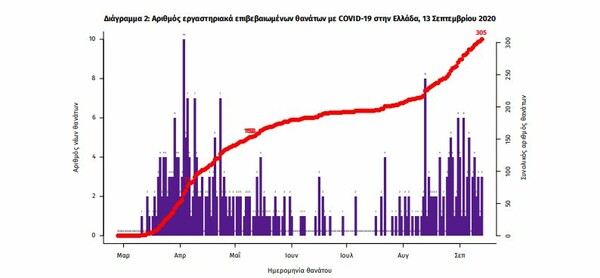 Κορωνοϊός στην Ελλάδα: 207 νέα κρούσματα και 3 θάνατοι μέσα σε 24 ώρες