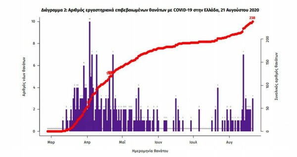 Ο «χάρτης» του κορωνοϊού: 79 νέες μολύνσεις στην Αττική- Στα 39 έτη ο μέσος όρος ηλικίας κρουσμάτων