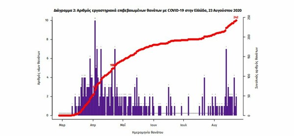 Νέο ρεκόρ κρουσμάτων κορωνοϊού στην Ελλάδα- 284 μέσα σε 24 ώρες