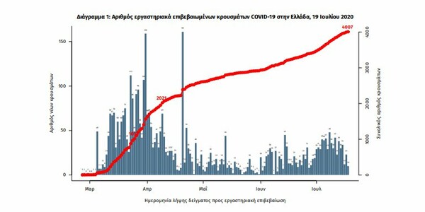 Κορωνοϊός στην Ελλάδα: Πάνω από 4.000 τα κρούσματα συνολικά -24 το τελευταίο 24ωρο