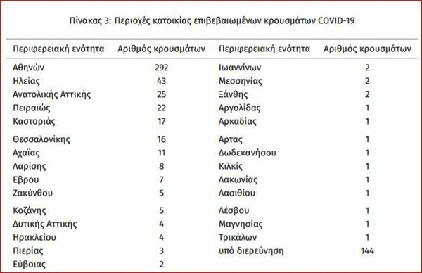 Έκθεση ΕΟΔΥ: Ο χάρτης του κορωνοϊού στην Ελλάδα - Οι περιοχές χωρίς κρούσματα