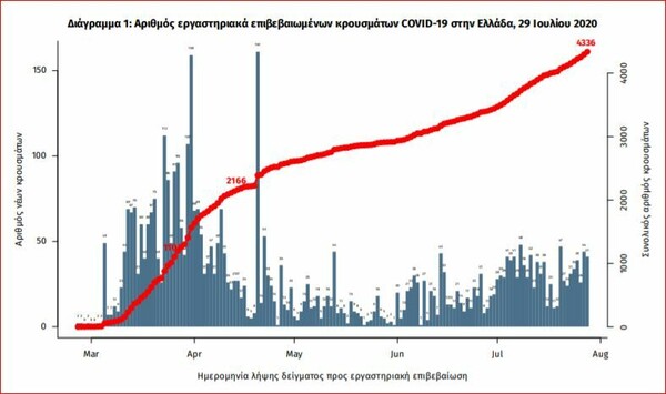 Κορωνοϊός στην Ελλάδα: 57 νέα κρούσματα σε 24 ώρες - Τα 10 στις πύλες εισόδου της χώρας