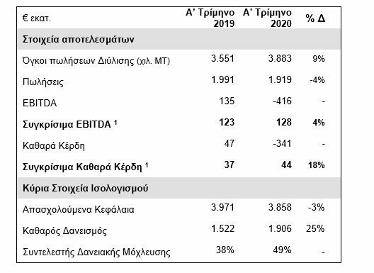 Ελληνικά Πετρέλαια: Τα οικονομικά αποτελέσματα του Α’ τριμήνου 2020