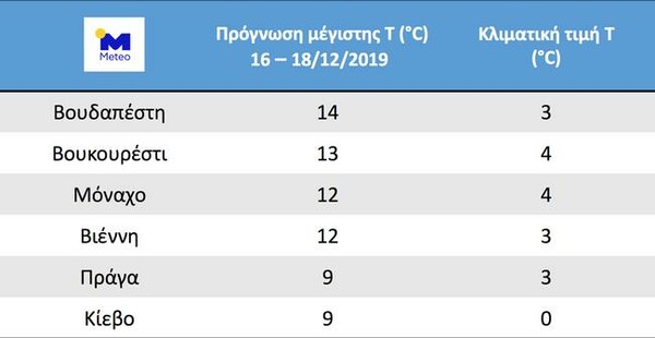 Meteo: Θερμή εισβολή στην Ευρώπη λίγο πριν τα Χριστούγεννα - Ο καιρός της Δευτέρας