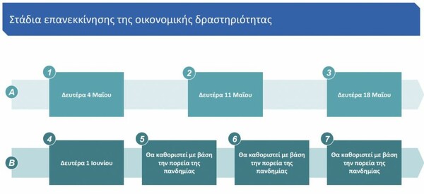 Τα 7 στάδια της επανεκκίνησης της αγοράς - Τι και πότε ανοίγει