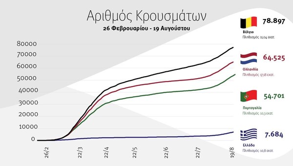 Κορωνοϊός: Η Ελλάδα σε σύγκριση με Βέλγιο - Ολλανδία - Πορτογαλία (Πίνακες)