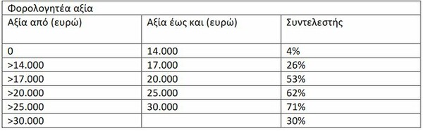 Νέο φορολογικό νομοσχέδιο: Αλλαγές στα τέλη ταξινόμησης και κίνητρα για ξένους συνταξιούχους