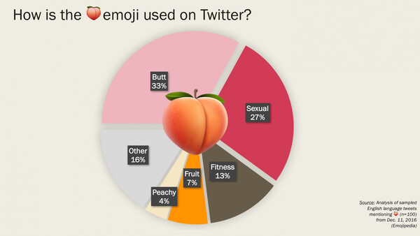 Πως το emoji με το ροδάκινο έγινε πολιτικό σύμβολο;