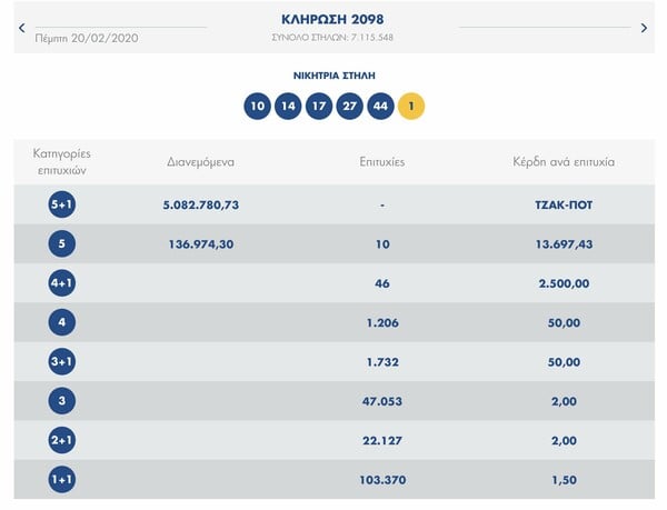 Κλήρωση Τζόκερ: Οι τυχεροί αριθμοί για τα 5.000.000 ευρώ