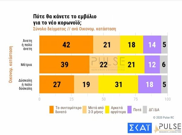 Δημοσκόπηση Pulse: 3 στους 10 αρνητικοί σε εμβολιασμό - Το 10% αδιαφορεί για την πανδημία