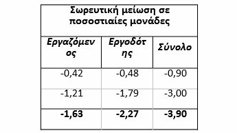 Μείωση ασφαλιστικών εισφορών: Το όφελος για εργαζόμενους και εργοδότες -Παραδείγματα