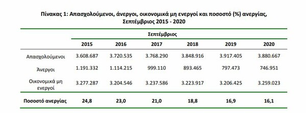 ΕΛΣΤΑΤ: Στο 16,1% η ανεργία τον Σεπτέμβριο - Σχεδόν 747.000 άνεργοι