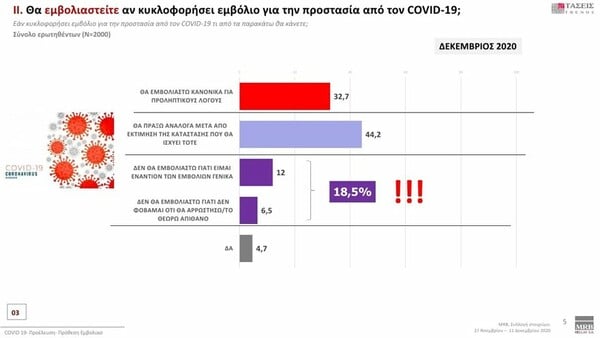 Δημοσκόπηση MRB: Ένας στους τρεις σκοπεύει να εμβολιαστεί προληπτικά