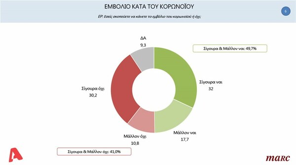 Δημοσκόπηση Marc: To 67,2% υπέρ της μάσκας παντού - Τι πιστεύουν οι πολίτες για ΧΑ και ελληνοτουρκικά