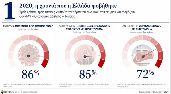 Έρευνα: Τι φοβήθηκαν περισσότερο οι Έλληνες το 2020 - Σε τι ελπίζουν το 2021