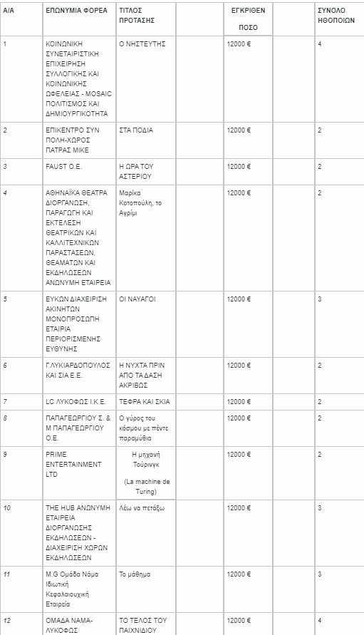 Υπ. Πολιτισμού: Επιχορήγηση 568.000 ευρώ για την παραγωγή 41 θεατρικών παραστάσεων- Ποιες είναι