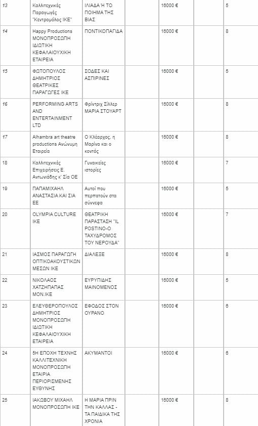 Υπ. Πολιτισμού: Επιχορήγηση 568.000 ευρώ για την παραγωγή 41 θεατρικών παραστάσεων- Ποιες είναι