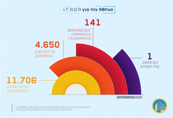 ΓΑΔΑ: Πόσο συχνό φαινόμενο είναι η διατάραξη κοινής ησυχίας στην Αθήνα