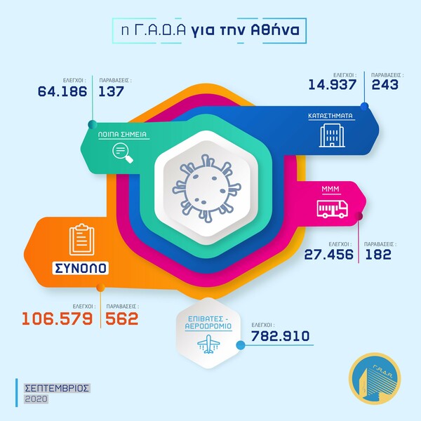 ΓΑΔΑ: Πόσο συχνό φαινόμενο είναι η διατάραξη κοινής ησυχίας στην Αθήνα