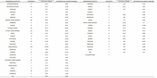 Κορωνοϊός: Ο «χάρτης» των σημερινών 526 κρουσμάτων - Πρώτη ξανά η Αττική