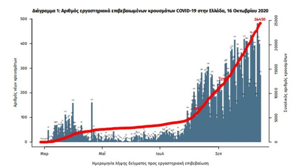 Κορωνοϊός στην Ελλάδα: «Έκρηξη» με 508 κρούσματα σε 24 ώρες- Νέο αρνητικό ρεκόρ