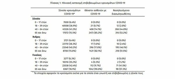 Ο χάρτης του κορωνοϊού: Παραμένουν τριψήφια τα νέα κρούσματα σε Αττική και Θεσσαλονίκη