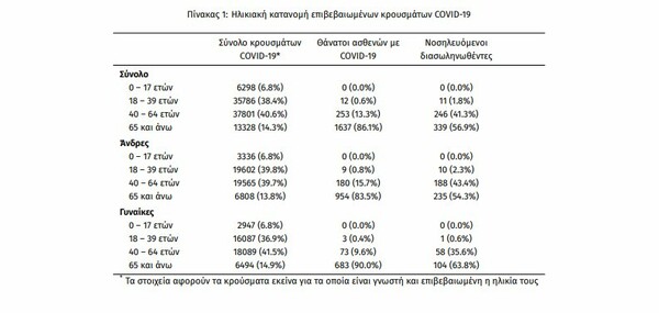 Ο «χάρτης» του κορωνοϊού: 633 κρούσματα στη Θεσσαλονίκη, 383 στην Αττική