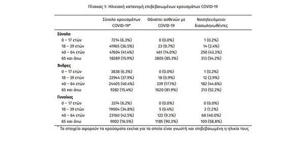 Ο χάρτης του κορωνοϊού: 365 νέα κρούσματα στην Αττική, πάνω από 300 και στη Θεσσαλονίκη