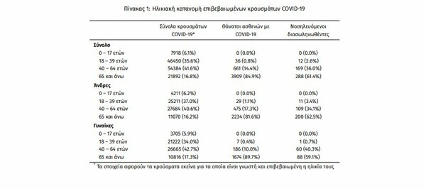 Ο «χάρτης» του κορωνοϊού: Σε Αττική και Θεσσαλονίκη τα μισά κρούσματα- Σε ποιες περιοχές εντοπίστηκαν