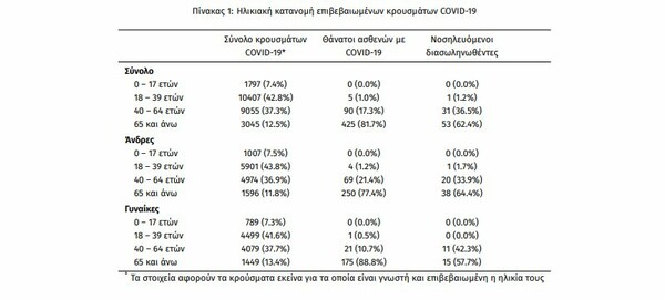 Ο «χάρτης» του κορωνοϊού: 175 κρούσματα στην Αττική, 49 στη Θεσσαλονίκη