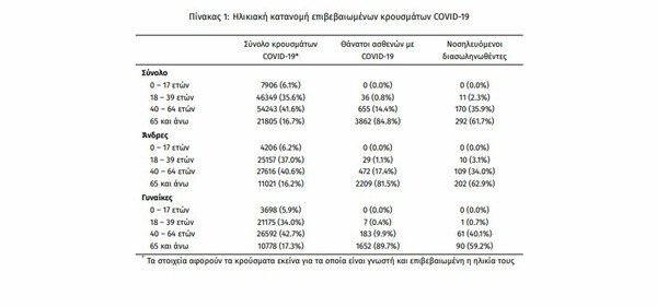 Ο «χάρτης» του κορωνοϊού: Στην Αττική τα 53 από τα 262 νέα κρούσματα- Πού εντοπίστηκαν