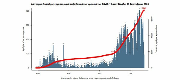 Κορωνοϊός στην Ελλάδα: 269 νέα κρούσματα και 4 θάνατοι σε 24 ώρες- Στους 73 οι διασωληνωμένοι