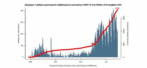 Κορωνοϊός στην Ελλάδα: «Έκρηξη» νέων κρουσμάτων, 416 σε 24 ώρες- 79 διασωληνωμένοι