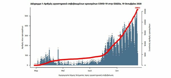 Ο «χάρτης» του κορωνοϊού: 175 κρούσματα στην Αττική, 49 στη Θεσσαλονίκη