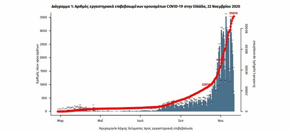 Κορωνοϊός στην Ελλάδα: Νέο «μαύρο» ρεκόρ με 540 διασωληνωμένους- 103 θάνατοι και 1.498 κρούσματα