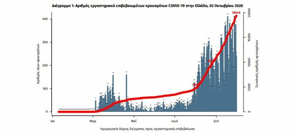 Κορωνοϊός: 207 κρούσματα στην Αττική -Ο «χάρτης» του νέου αρνητικού ρεκόρ