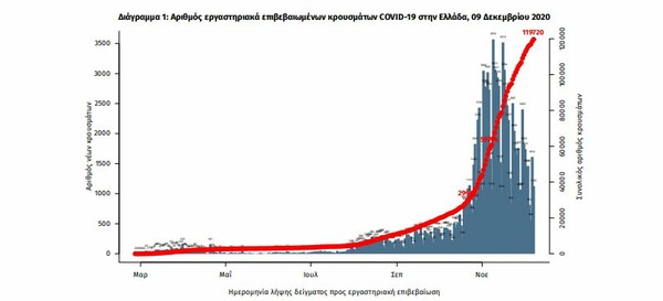 Ο χάρτης του κορωνοϊού: 365 νέα κρούσματα στην Αττική, πάνω από 300 και στη Θεσσαλονίκη