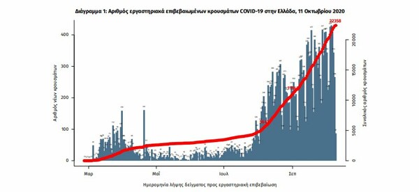 Κορωνοϊός στην Ελλάδα: 280 νέα κρούσματα- 13 θάνατοι μέσα σε 24 ώρες