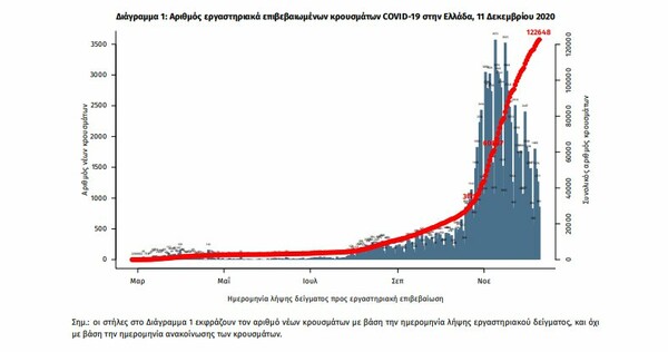 Ο χάρτης του κορωνοϊού: 357 κρούσματα στη Θεσσαλονίκη- 295 στην Αττική